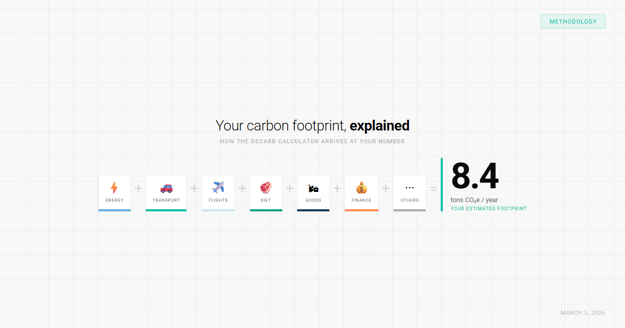 How we calculate your carbon footprint: methodology explained